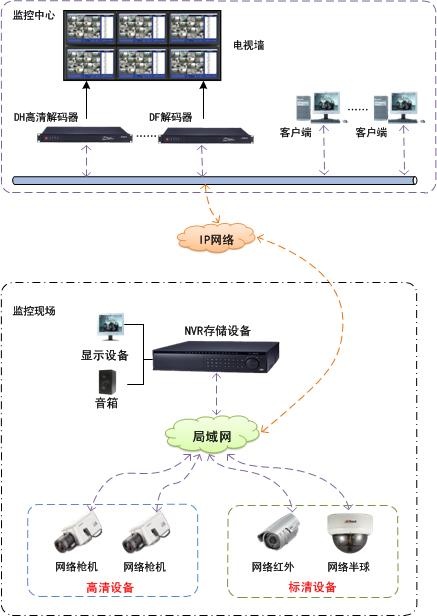 數字監控系統網絡拓撲圖,監控維修架構圖