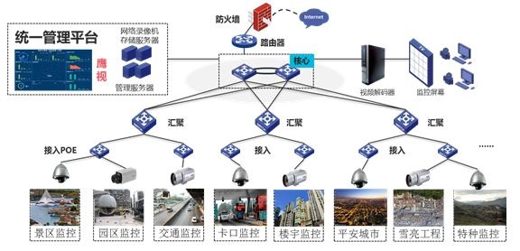 華為設備在監控安防網絡中的網絡鏈路架構圖