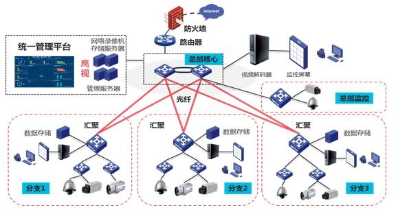 大型多分支監控網絡安裝布局圖