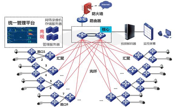 交通安防超大型監控安裝網絡架構圖