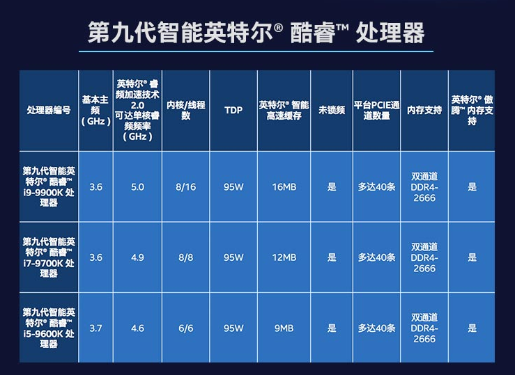 組裝電腦第九代CPU性能對比圖